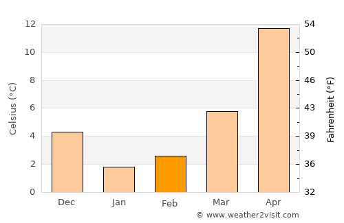 Tsukuba average temperature in February