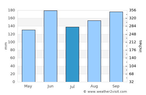 Tsukuba average rain in July