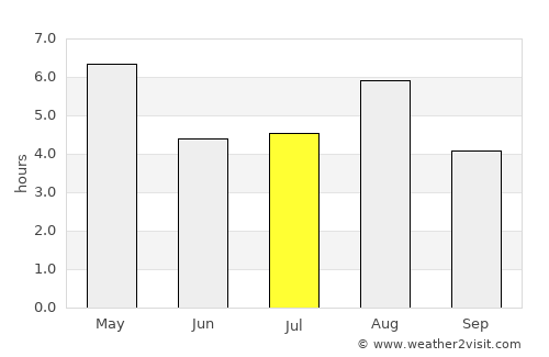 Tsukuba average rain in July