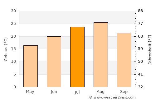 Tsukuba average temperature in July