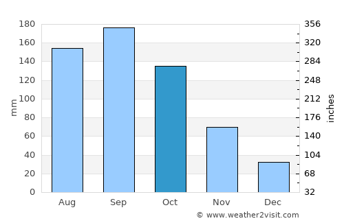Tsukuba average rain in October
