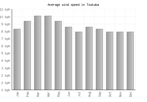 Tsukuba average winspeed by month (km/h)