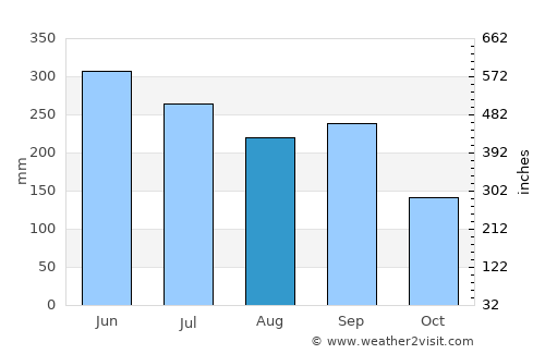 Tsukumi average rain in August