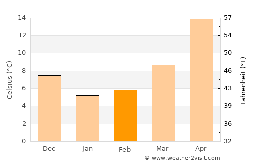 Tsukumi average temperature in February