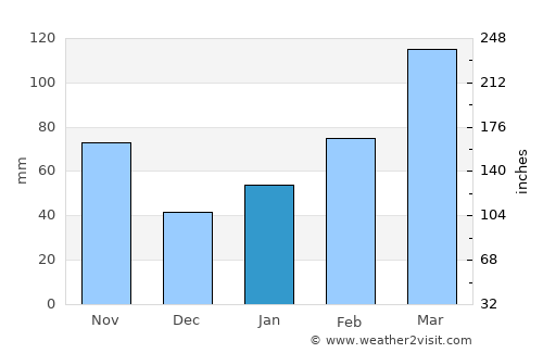 Tsukumi average rain in January