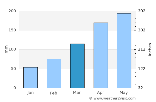 Tsukumi average rain in March
