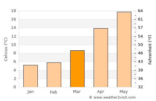 Tsukumi average temperature in March