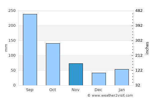 Tsukumi average rain in November