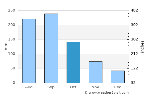 Tsukumi average rain in October