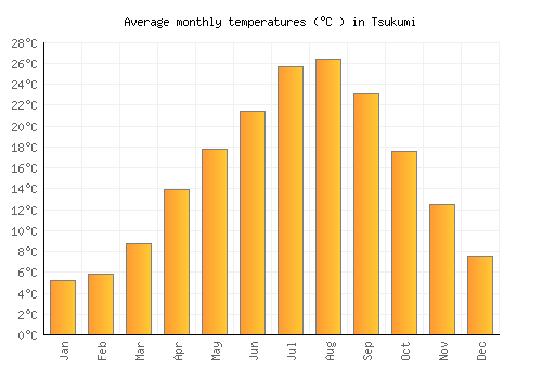 Tsukumi average temperature chart (Celsius)