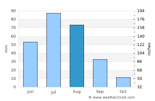 Tsul-Ulaan average rain in August