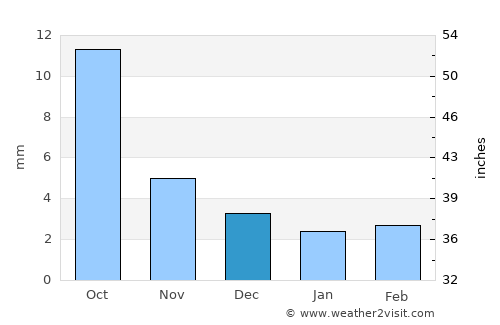 Tsul-Ulaan average rain in December