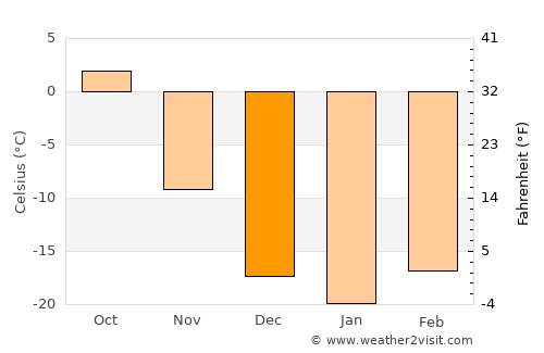 Tsul-Ulaan average temperature in December