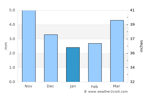 Tsul-Ulaan average rain in January