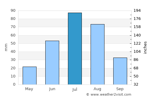 Tsul-Ulaan average rain in July