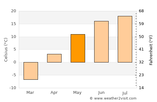 Tsul-Ulaan average temperature in May