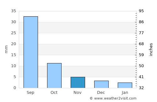 Tsul-Ulaan average rain in November