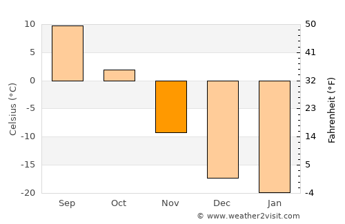 Tsul-Ulaan average temperature in November