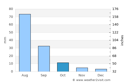 Tsul-Ulaan average rain in October