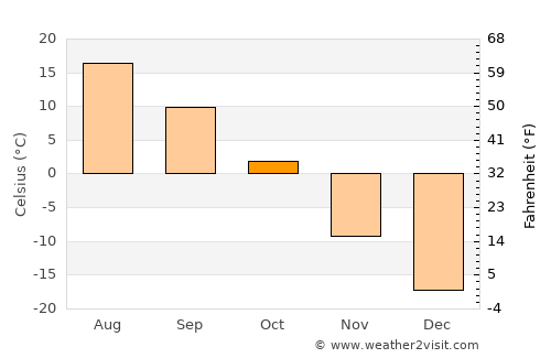 Tsul-Ulaan average temperature in October