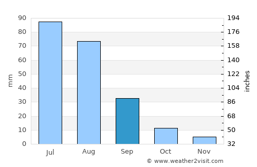 Tsul-Ulaan average rain in September