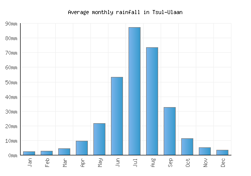 Tsul-Ulaan monthly rainfall chart (mm)