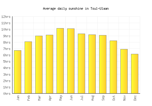 Tsul-Ulaan average daily sunshine chart