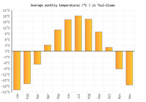 Tsul-Ulaan average temperature chart (Celsius)