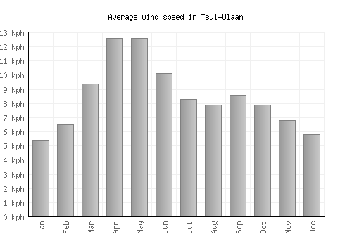 Tsul-Ulaan average winspeed by month (km/h)