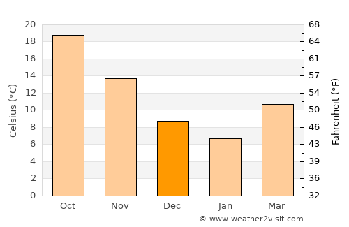 Tsuma average temperature in December