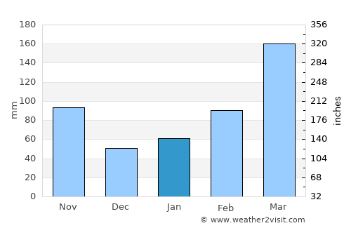 Tsuma average rain in January
