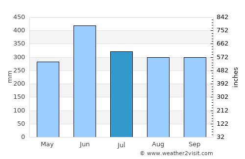 Tsuma average rain in July