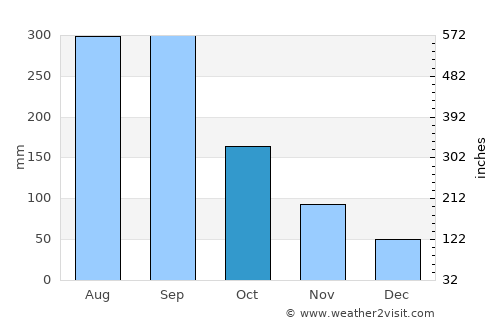 Tsuma average rain in October