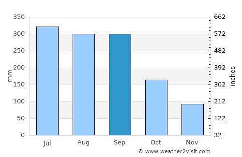 Tsuma average rain in September