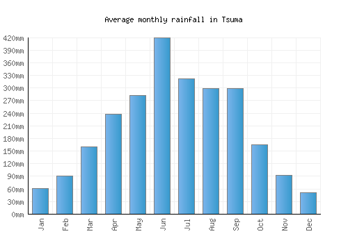 Tsuma monthly rainfall chart (mm)