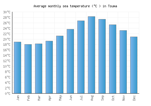 Tsuma average sea temperature chart (Celsius)