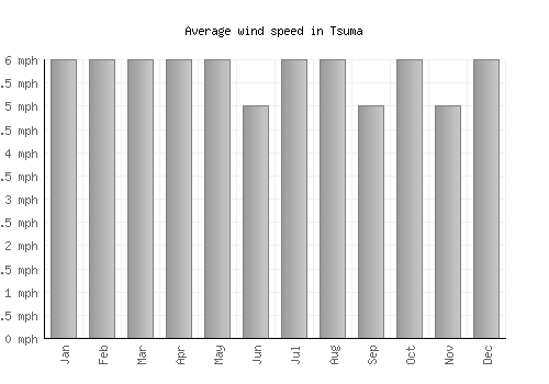 Tsuma average winspeed by month (mph)