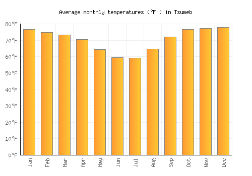 Tsumeb average temperature chart (Fahrenheit)