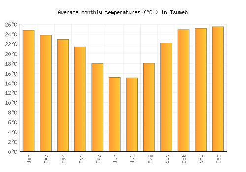 Tsumeb average temperature chart (Celsius)