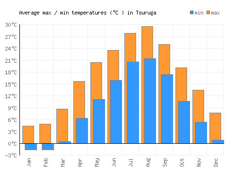 Tsuruga average minimum / maximum temperatures (Celsius)