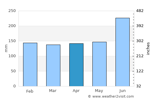 Tsuruga average rain in April