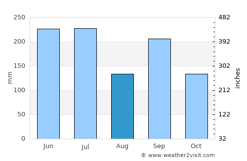 Tsuruga average rain in August