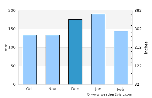 Tsuruga average rain in December