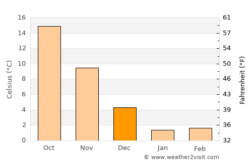 Tsuruga average temperature in December
