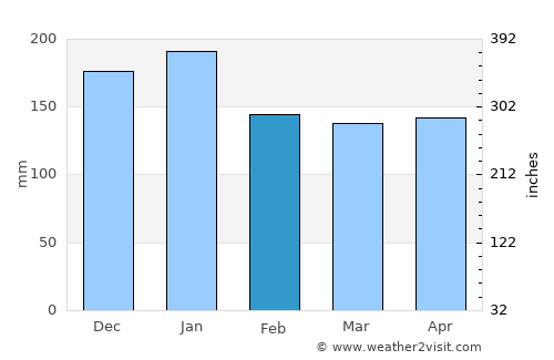 Tsuruga average rain in February