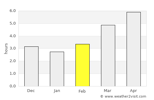 Tsuruga average rain in February
