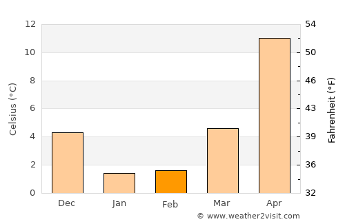 Tsuruga average temperature in February