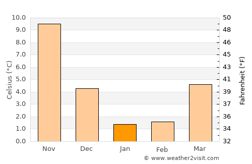 Tsuruga average temperature in January