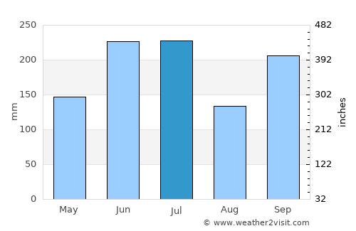 Tsuruga average rain in July