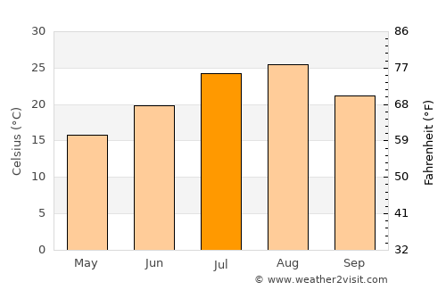 Tsuruga average temperature in July
